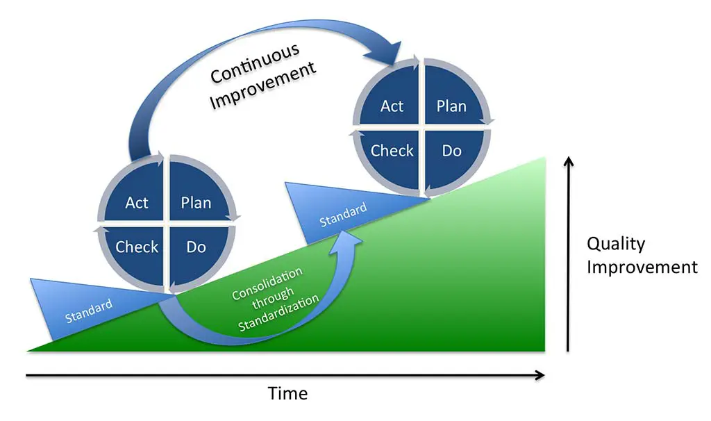 Depiction of the PDCA cycle (or Deming cycle). Continuous quality improvement is achieved by iterating through the cycle and consolidating achieved progress through standardization.