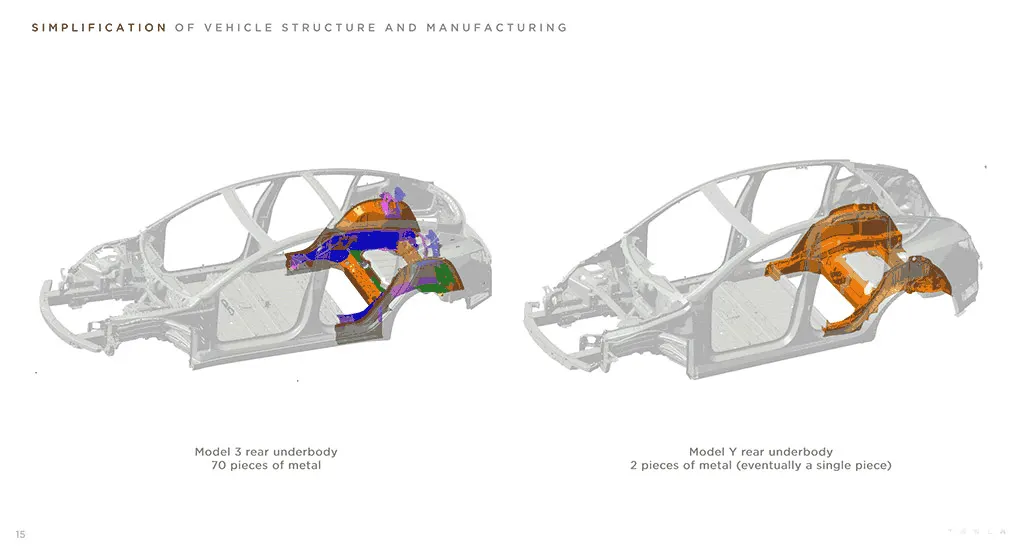 Tesla Model Y vs. Model 3 rear underbody casting, 70 vs. 2 pieces of metal used in the Model Y. 