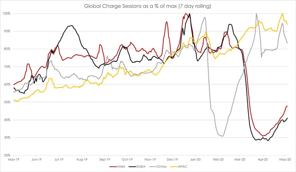 Tesla Supercharger usage by region. Global charge sessions as a % of max (7-day rolling) from May 2019 to May 2020. 