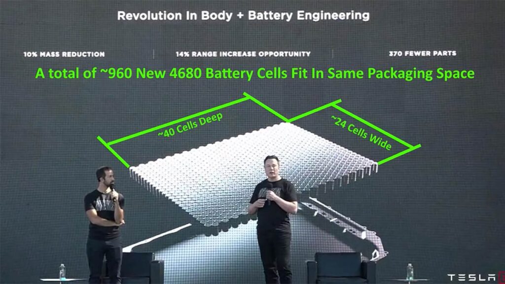 A total of ~960 new 4680 battery cells fit in the same packaging space (Model 3/Model Y Long-Range or Performance).