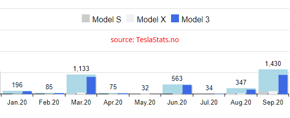 2020 Tesla Norway sales up to Q3.