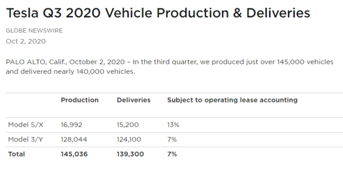 Tesla (TSLA) reports a historical Q3 2020 with 139,300 vehicle ...