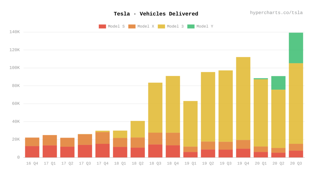 Tesla (TSLA) reports a historical Q3 2020 with 139,300 vehicle ...