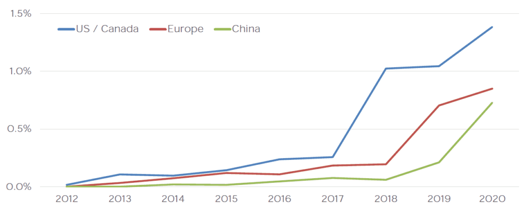 Tesla's Global market share by region. US, Europe, China.