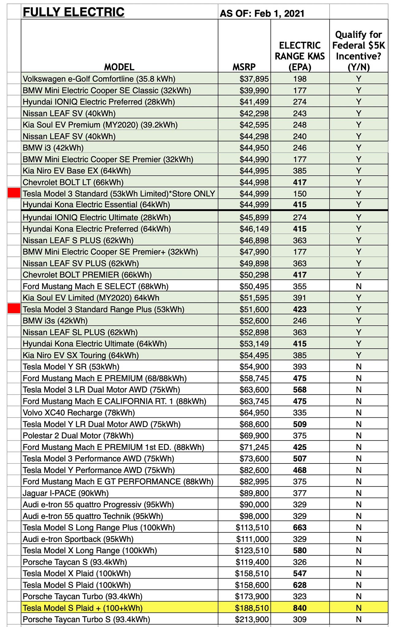 List of electric vehicles eligible for the Canada iZEV incentive program.
