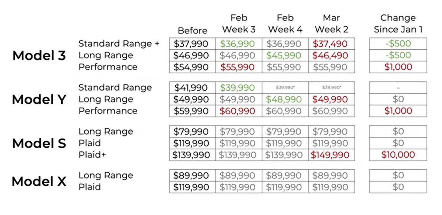 Tesla Model Y and Model 3 Pricing Chart
