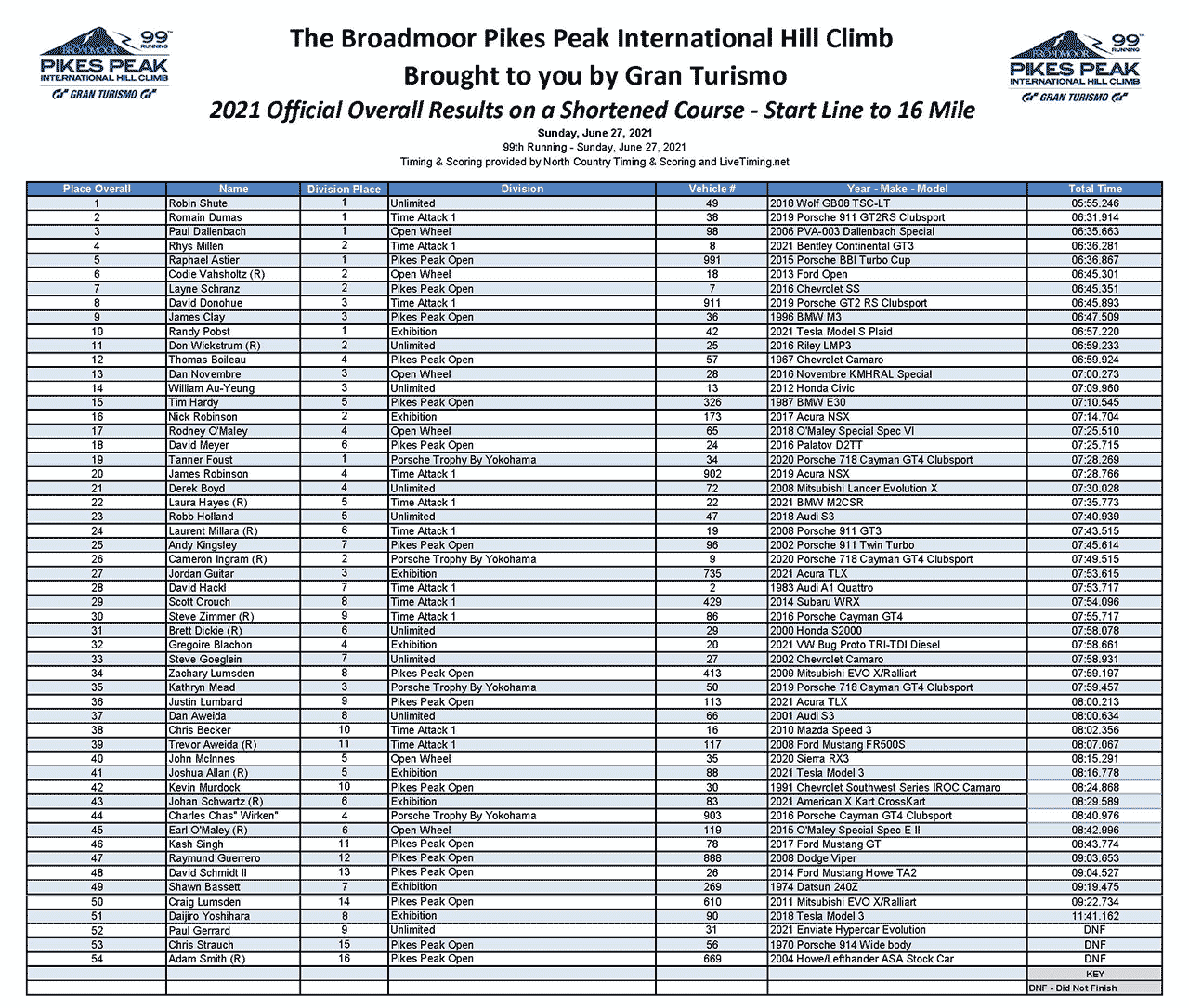 Overall results of the 2021 Pikes Peak International Hill Climb final run.
