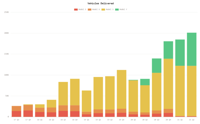 Tesla breaks the 200,000 deliveries barrier in Q2 2021 - Tesla Oracle