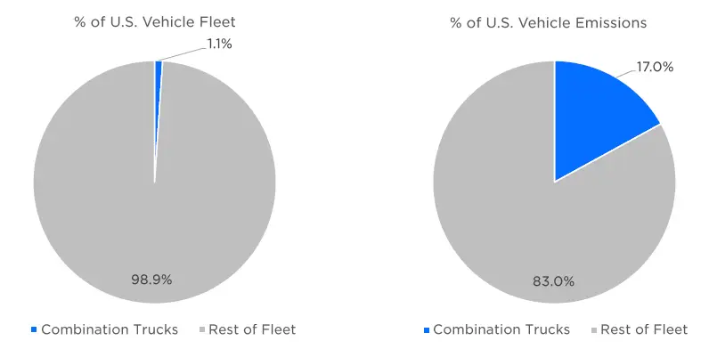 Graph: Combination Trucks = 1.1% of total U.S. fleet (left) but account for 17.0% of total emissions of the country.