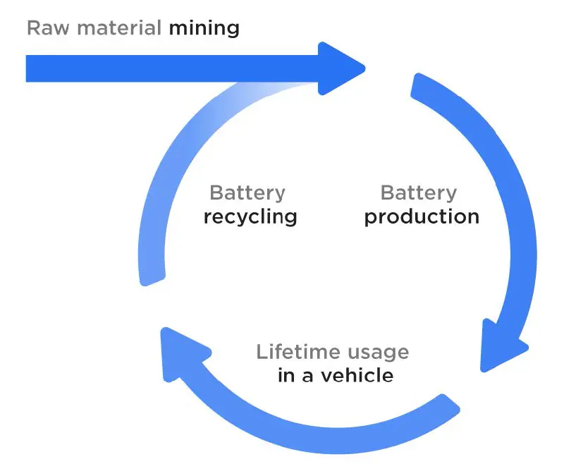 The cycle of recycling used battery cells in a Tesla electric vehicle.