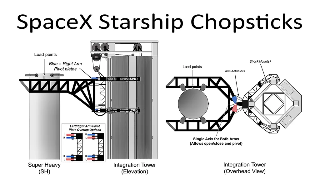 SpaceX Starship Chopsticks design diagram.