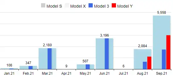 Graph: Tesla vehicle sales in Norway from Jan to Sep 27, 2021.