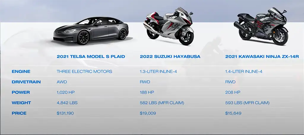 A brief specs comparison between Tesla Model S Plaid, Suzuki Hayabusa, and Kawasaki Ninja ZA-14R.