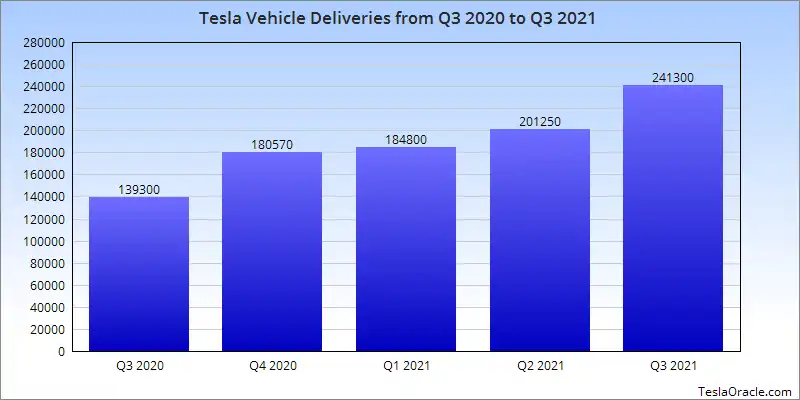 Chart: Trend of Tesla vehicle deliveries from Q3 2020 to Q3 2021.