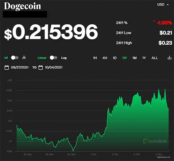 Price graph of Dogecoin from 27th Sep to 4th Oct 2021.