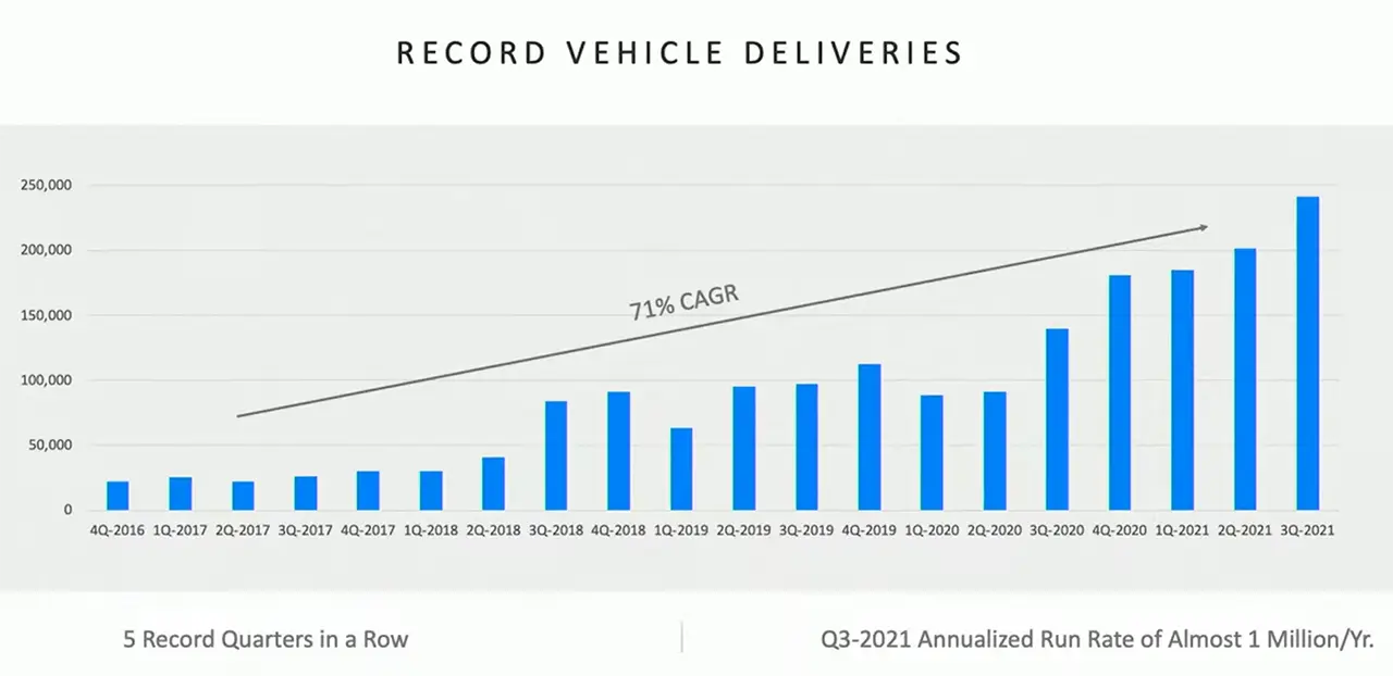 Graph showing Tesla vehicle deliveries growth from Q4 2016 to Q3 2021.