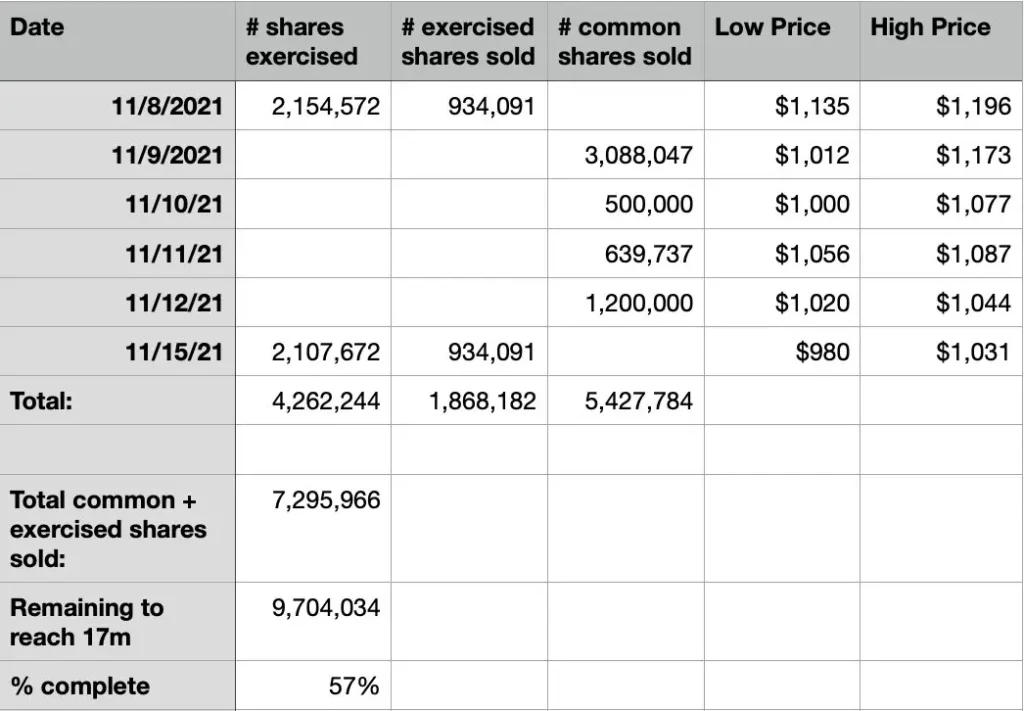 The breakdown of Tesla (TSLA) shares sold by Elon Musk as of Monday 15th Nov 2021.