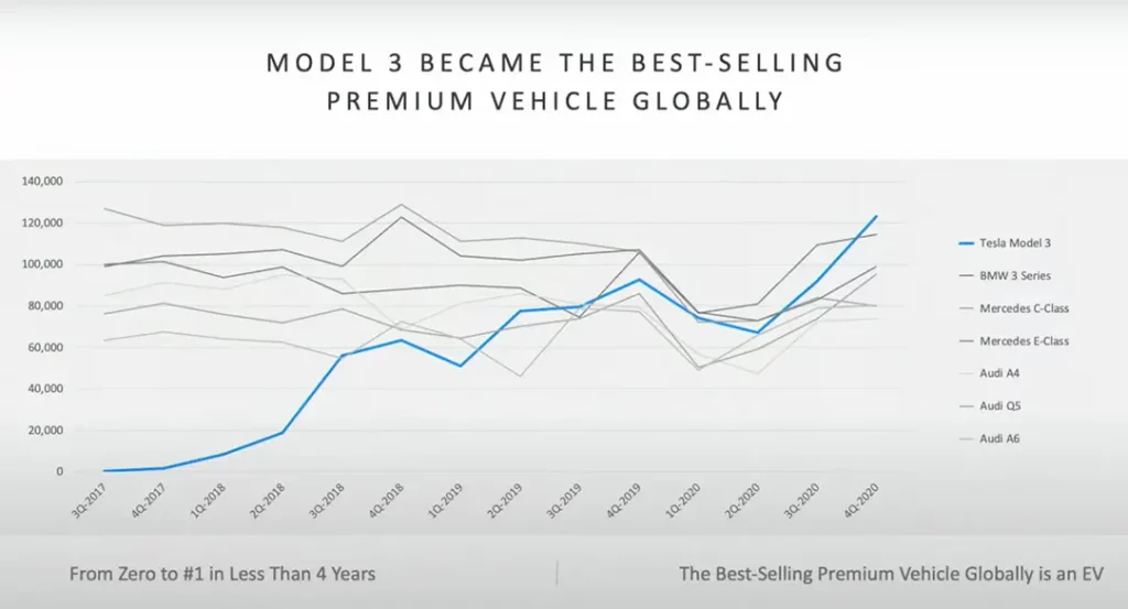 Graph: Tesla Model 3 becomes the best-selling premium vehicle globally in Q4 2020.