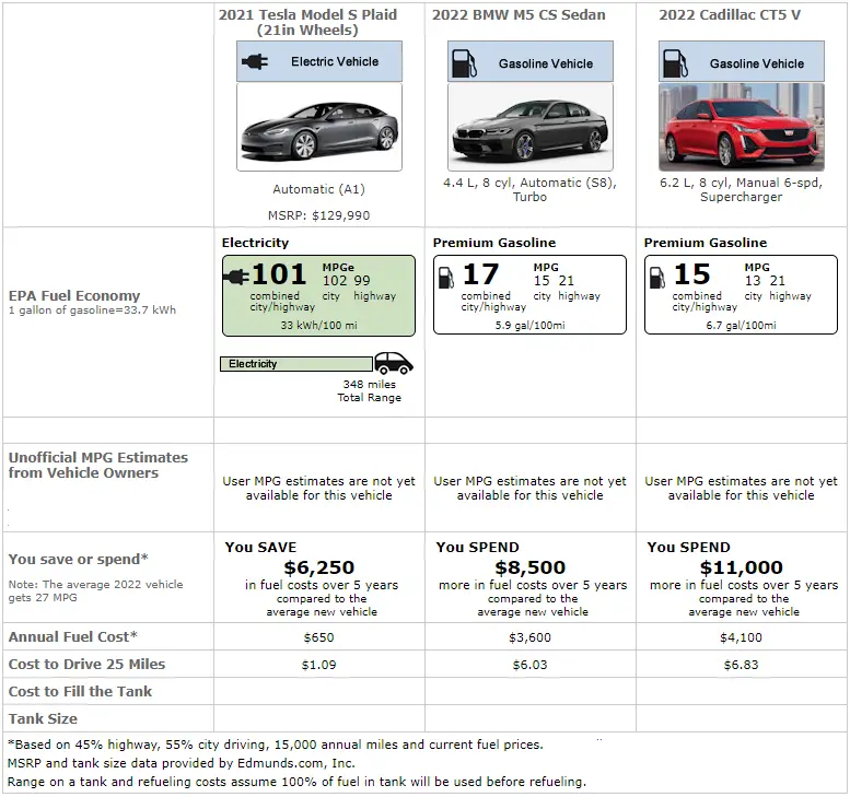 EPA estimated fuel efficiency comparison of 2021 Tesla Model S Plaid, 2022 BMW M5 CS, Cadillac CT5-V.