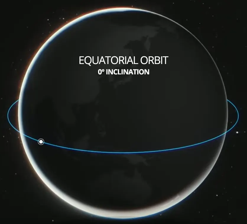 Fig 1: Illustration of the Earth's equatorial orbit (0° inclination).