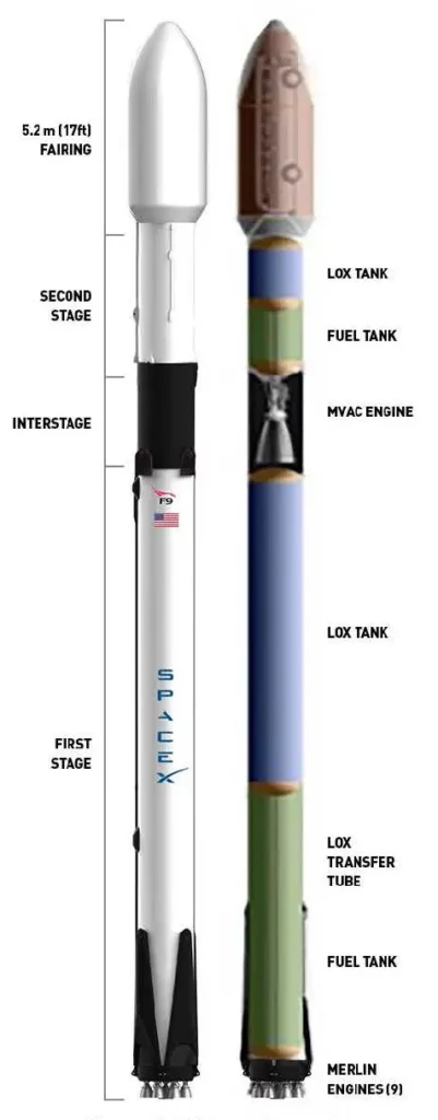 Labeled diagram of the SpaceX Falcon 9 rocket booster illustrating each stage (right) and the components of each stage (right).