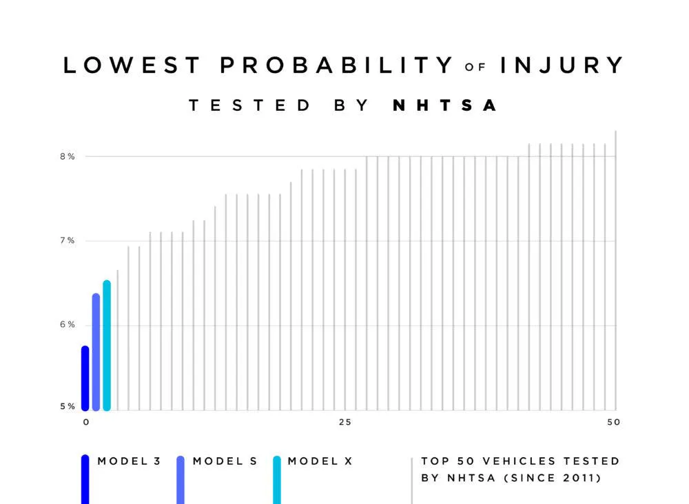 Graph: Tesla Model 3 has the lowest probability of injury of any vehicle tested by the NHTSA.