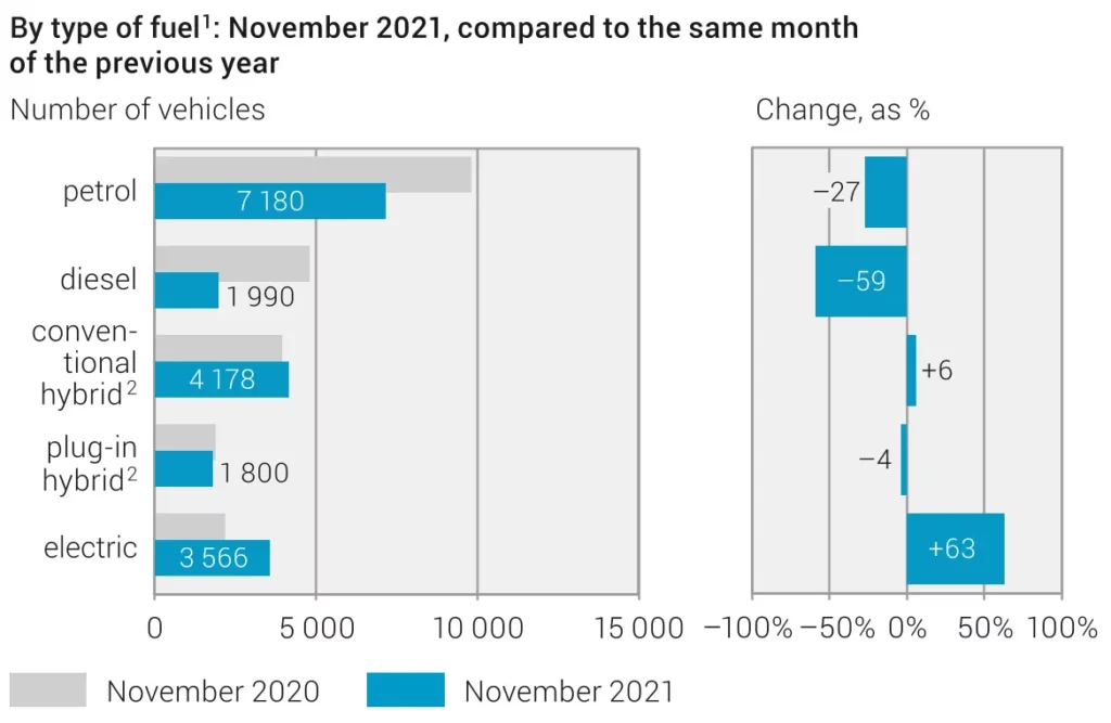 Nov 2021 vs. Nov 202: Switzerland new vehicle registrations by type of fuel (petrol, diesel, hybrid, and electric).