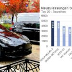 Tesla Model 3 was #1 in Swiss car sales in 2021.
