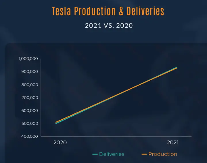 Graph: Tesla production and deliveries: 2021 vs. 2020 YoY.