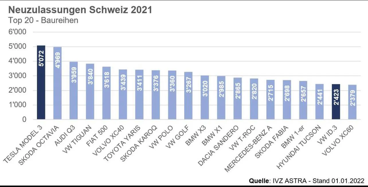 Chart: Tesla Model 3 is the 2021 top-selling car in Switzerland.