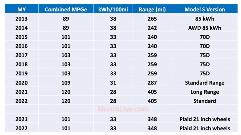 Tesla Model S range and efficiency table from 2013 to 2022.