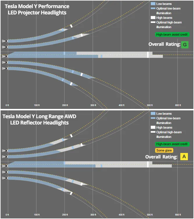 2021-22 Tesla Model Y Performance LED Projector and Model Y Long Range AWD LED Reflector headlights comparison chart by the IIHS.