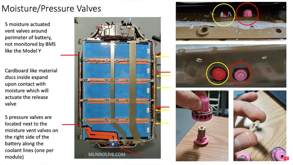 Diagram and illustration of the implementation of pressure release valves in a Tesla Model S Plaid battery pack.