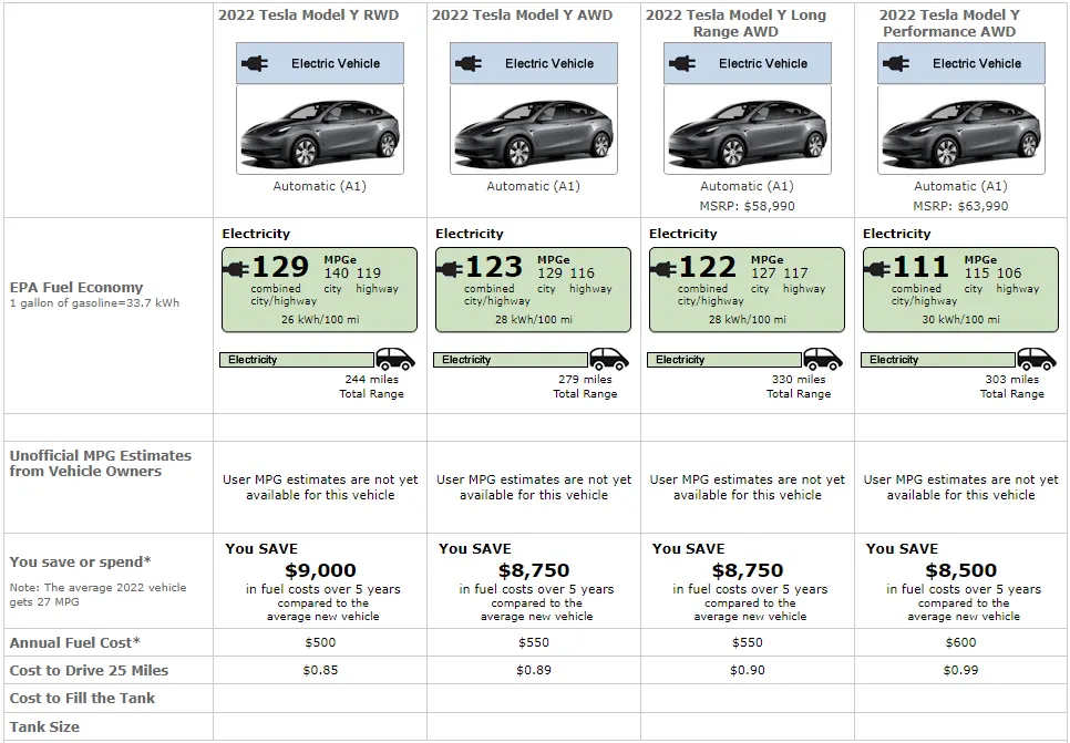 Screenshot from the EPA website: Range and efficiency comparison between 4 Tesla Model Y variants (Standard RWD, AWD, Long Range AWD, Performance AWD).