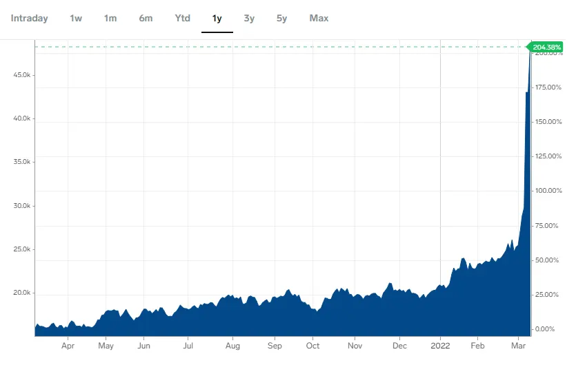 1 year price graph of Nickel as of Mar 10th 2022.