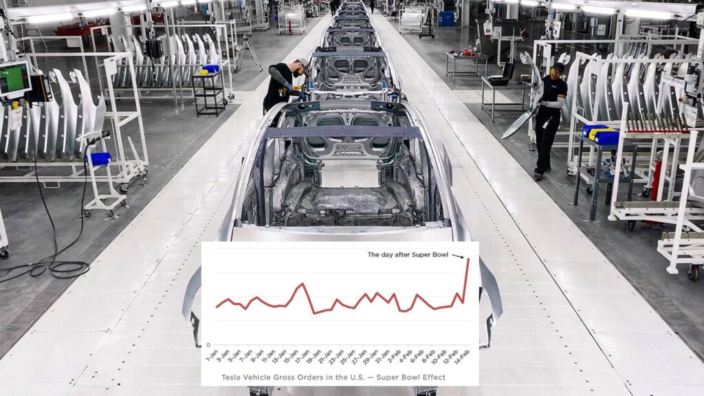 Tesla vehicle production line at Gigafactory Texas with Super Bowl effect graph.