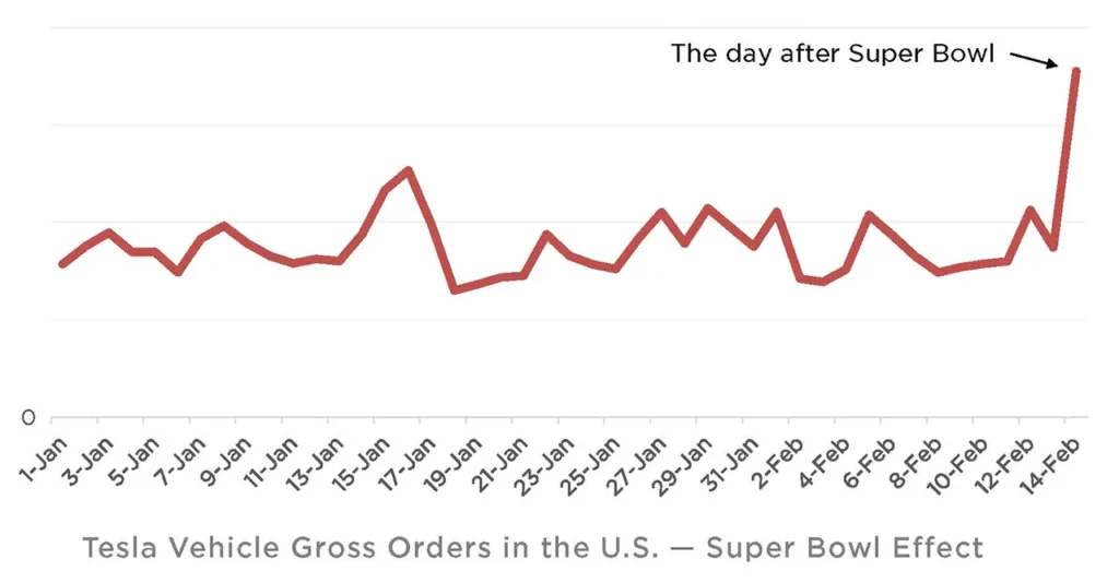 Graph: The surge of Tesla vehicle orders the very next day of Super Bowl 2022.