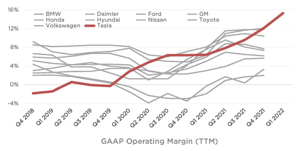 GAAP Operating Margin (TTM): Tesla vs. other OEM auto manufacturers.