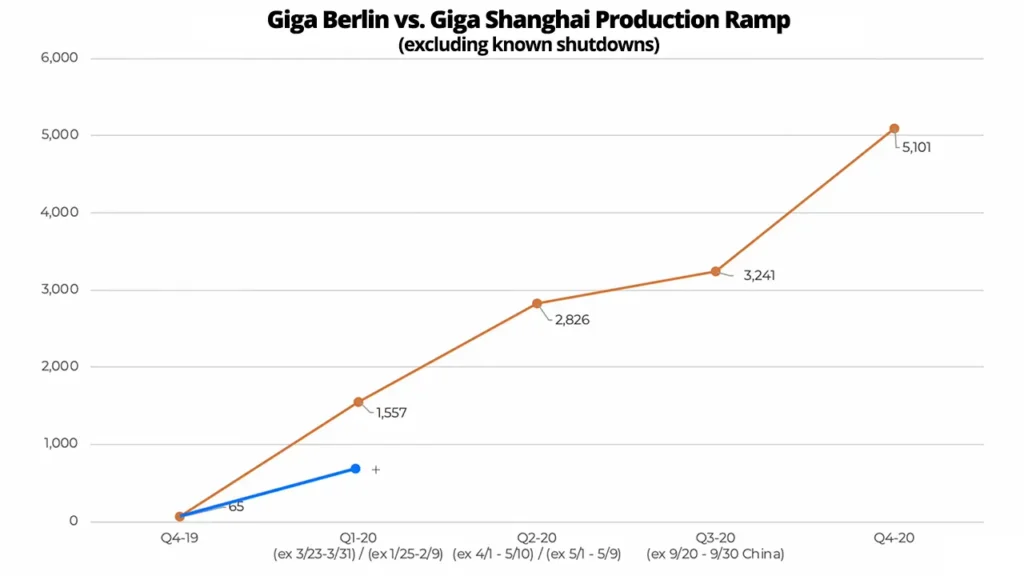 Line graph: Tesla Shanghai production ramp from Q4 2019 to Q4 2020 (red line) vs. Giga Shanghai Model Y production ramp for the 1st three months since the factory started production (blue line).