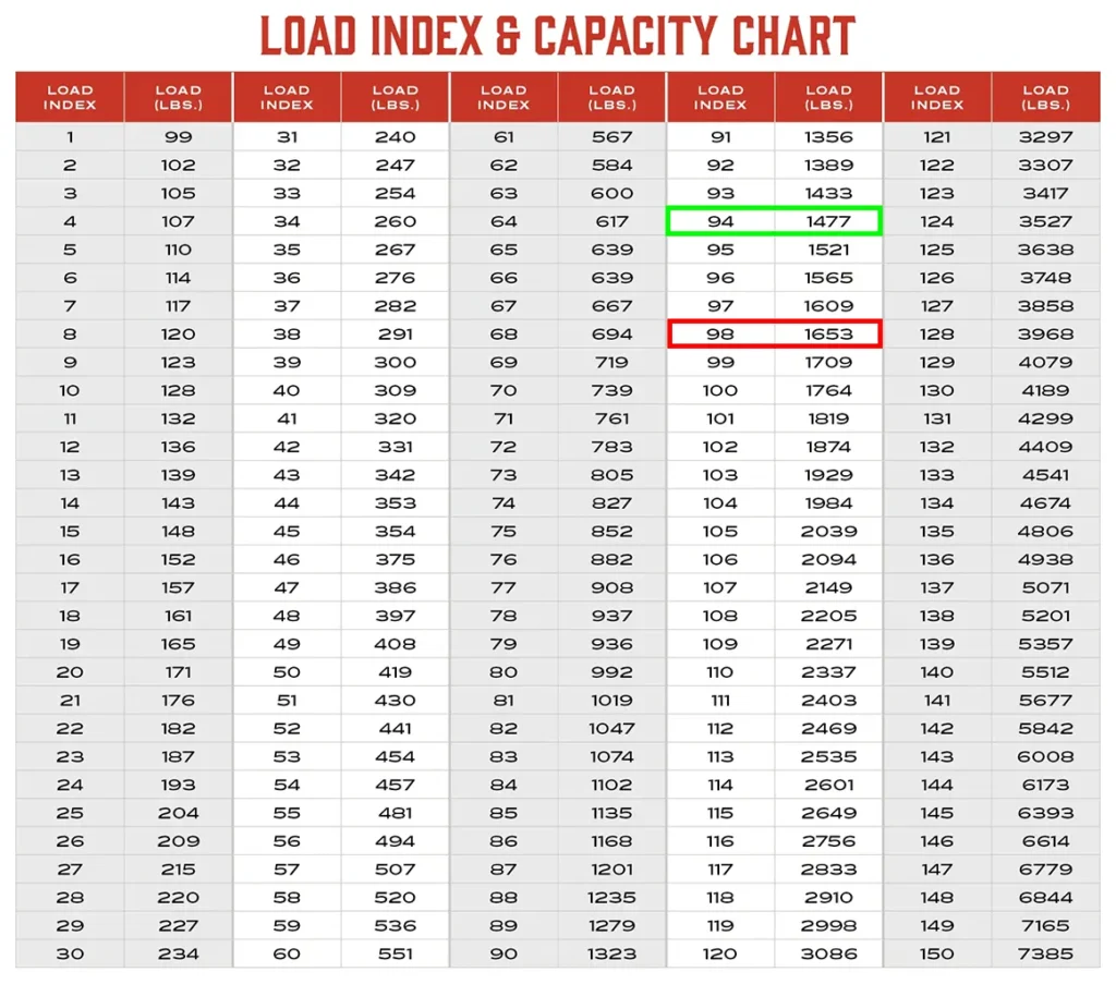 Tire Load Index / Carrying Capacity chart with Tesla Model 3 old marked in red and new rating marked in green.