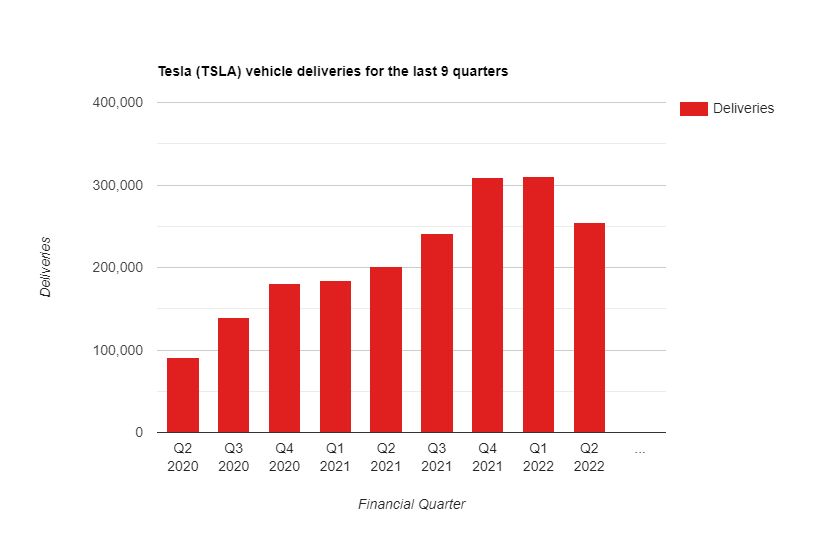 Graph: Trend of Tesla vehicle deliveries for the last 9 financial quarters (from Q2 2020 to Q2 2022).