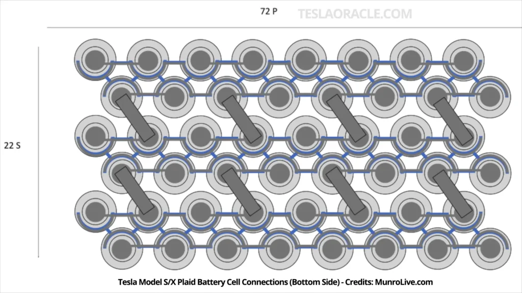 Diagram of the cell orientation on the bottom side of a Tesla Model S Plaid (Model S, Model X) battery pack module.