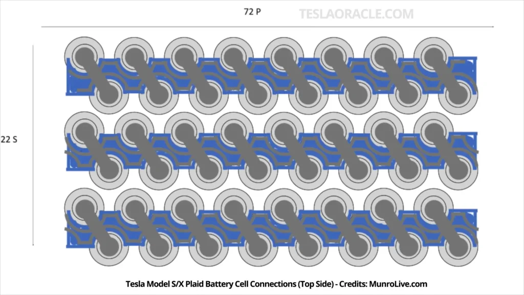 Diagram of the cell orientation on the top side of a Tesla Model S Plaid (Model S, Model X) battery pack module. 