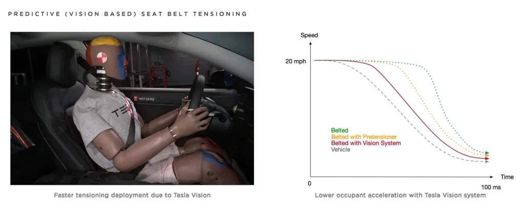 Tesla's predictive (vision-based) seat belt tensioning mechanism.