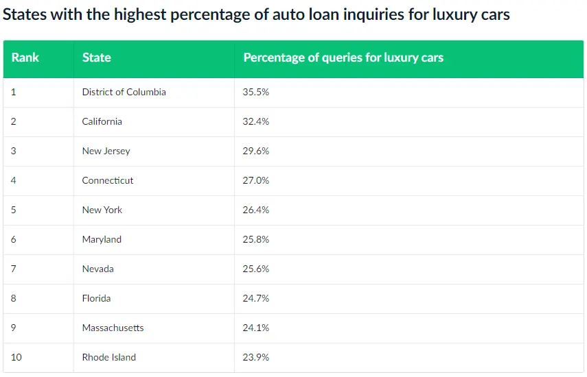 Top 10 US states with the most luxury car inquiries on the LendingTree platform.