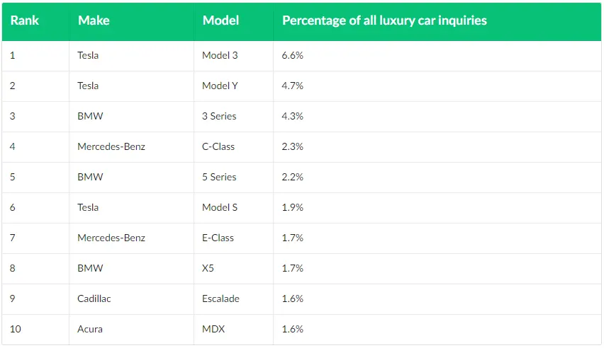 Top 10 luxury cars that people search about auto loan options on LendingTree.com.