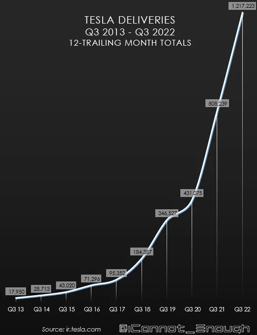 Graph: Tesla vehicle deliveries for the last 10 years (Q3 2013 to Q3 2022 for 12 trailing months).