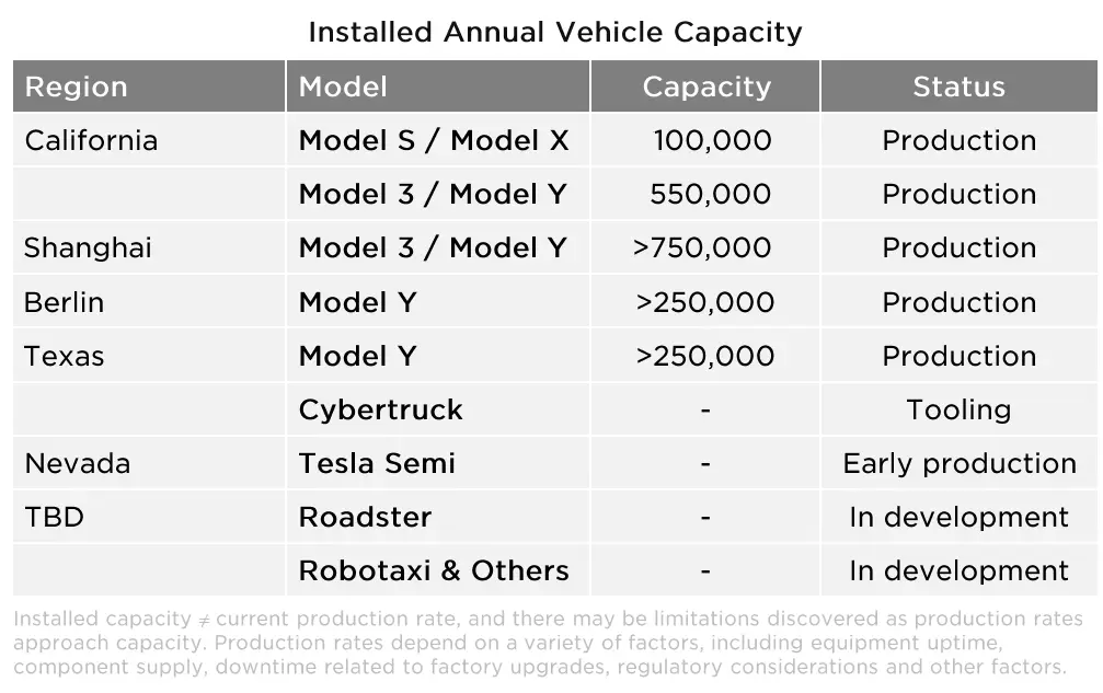 Tesla's total annual vehicle production capacity of 1.9M vehicles across 4 of its factories as of Q3 2022. 