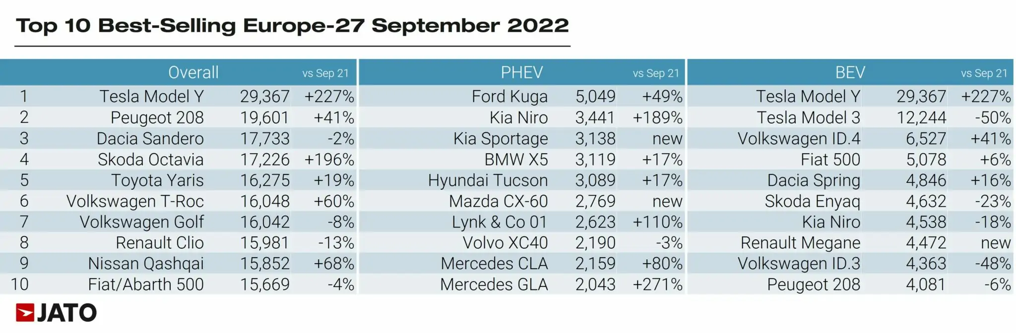 Top 10 cars sold in Europe in the month of September 2022 (overall, PHEV, BEV).