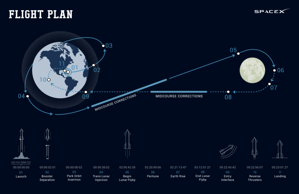 Infographic detailing the flight plan of the dearMoon mission on a Starship spaceship.